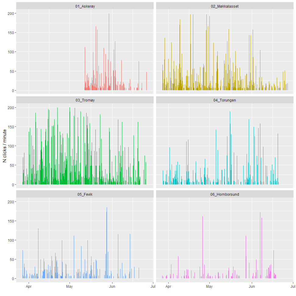 Bildet viser seks ulike grafer fra de ulke opptaksstedene. Hver graf viser hvor mange niseklikk som ble registrert på den enkelte stasjonen.