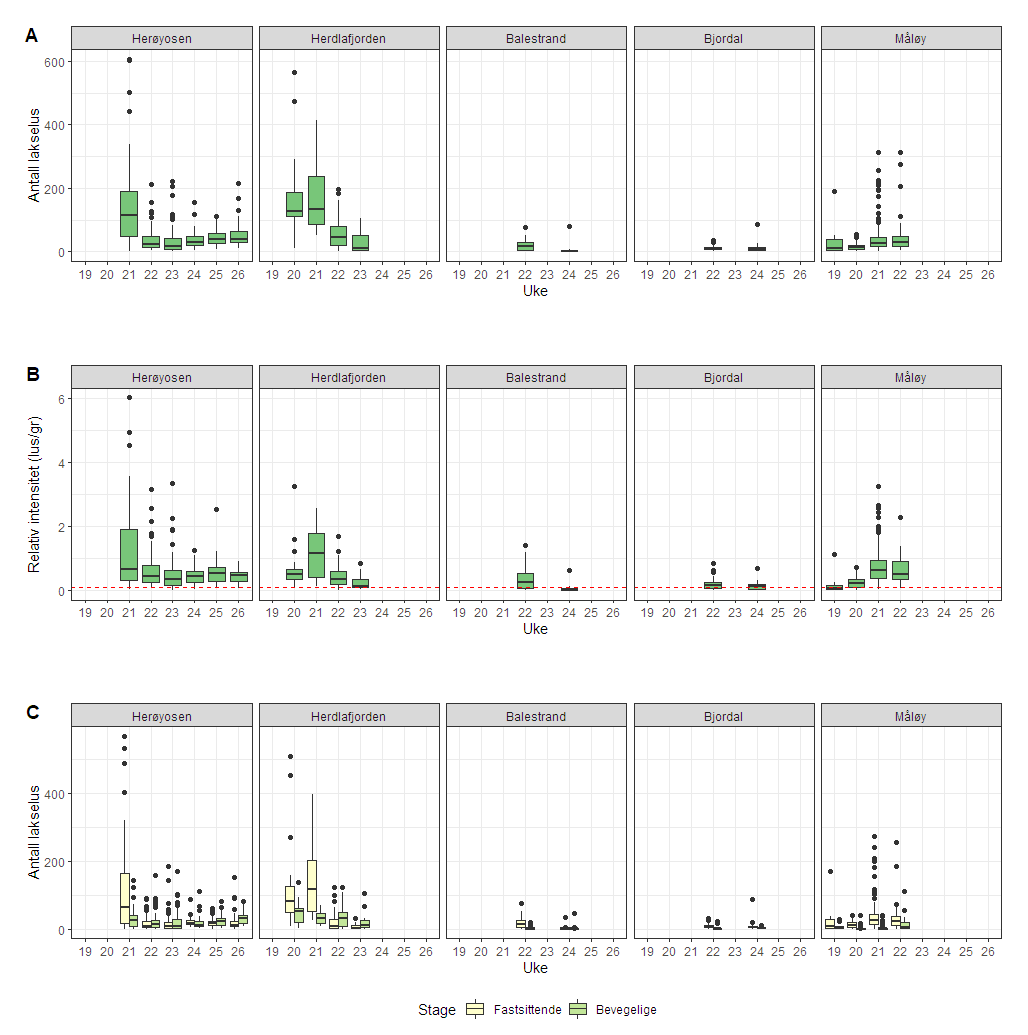 Figur 19. Antall lakselus (A), relativt antall lus (antall lus/gram kroppsvekt) (B) og antall lakselus fordelt på fastsittende og bevegelige stadier (C) fra sjøørret på stasjonene Herøyosen, Herdlafjorden, Balestrand, Bjordal og Måløy.