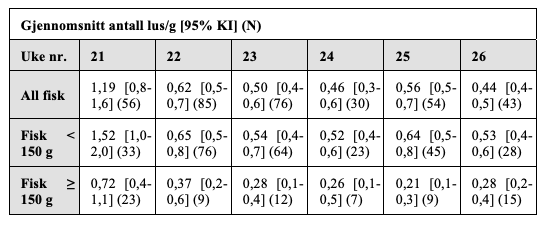 Tabell lusetall sjøørret