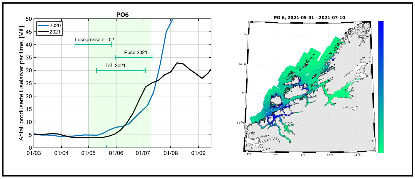 Figur 25. Produksjon av klekte luseegg fra oppdrettsanlegg i produksjonsområde 6 i tidsrommet mars - september i 2020 og 2021. Grønt felt indikerer en periode på 70 døgn hvor en regner med at en stor andel sjøørret benytter det marine habitatet i produksjonsområdet. Figuren illustrerer også tidsrom for lavere lusegrense i oppdrettsanlegg og omtrentlig tidsrom for overvåking i dette produksjonsområdet (ruse og trål 2021, t.v.). Kartet illustrerer modellert fordeling av kopepoditter i produksjonsområdet summert over den samme 70 døgns perioden. Grønn farge i kartet indikerer lav tetthet av kopepoditter og blå farge i kartet indikerer høyere tetthet med kopepoditter t.h. Perioden på 70 døgn er lagt 20 døgn før og 50 døgn etter teoretisk 50 prosent laksesmoltutvandring for produksjonsområdet.