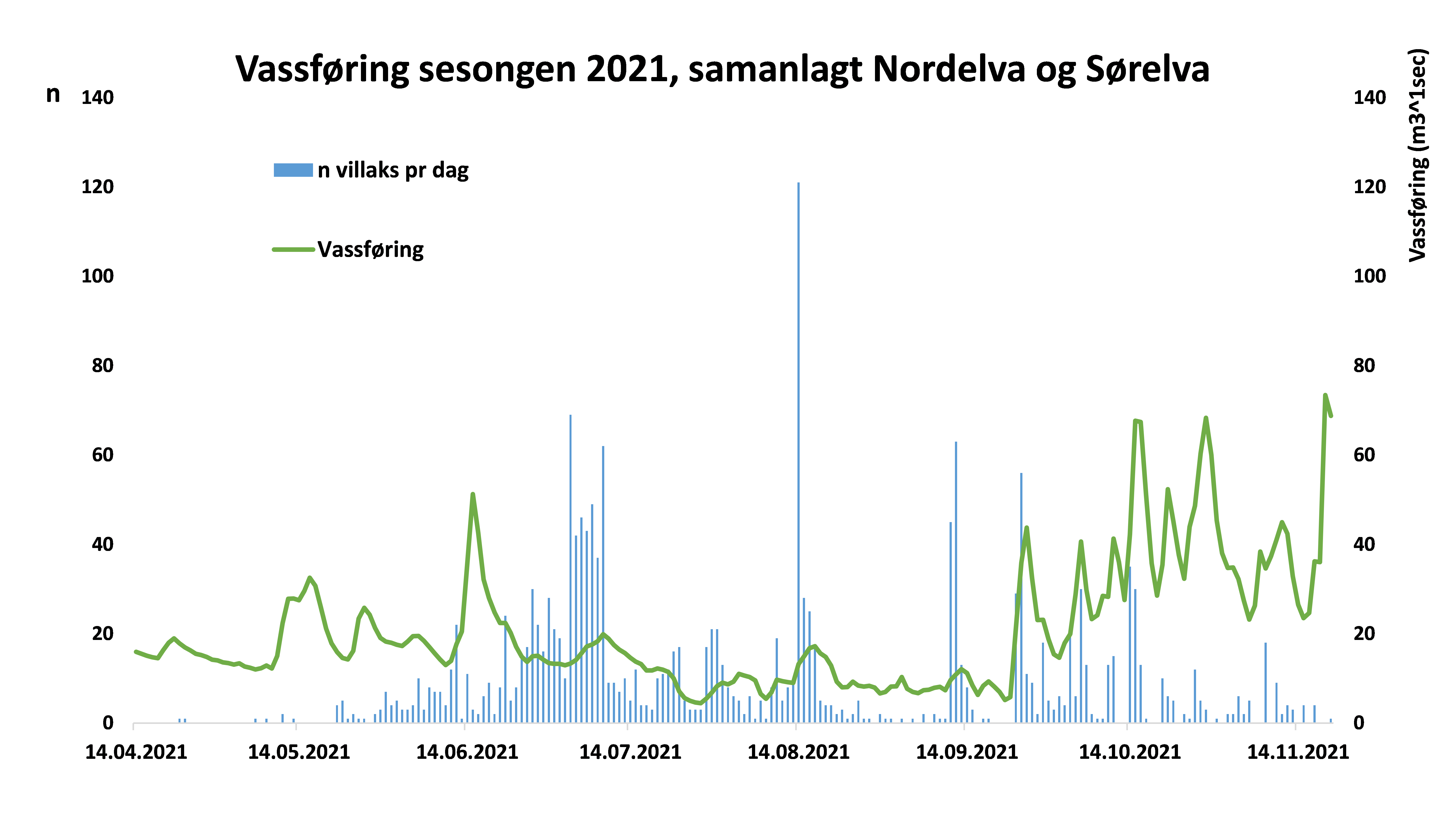 Figur 2 Vassføring i 2021 med dagleg oppgang av villaks. Water discharge in 2021 with the daily fish migration.