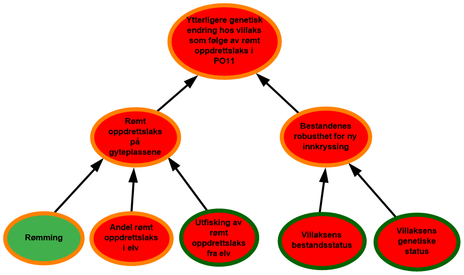 diagram risikovurdering PO11