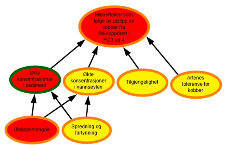 Diagram risikovurdering PO3 og 4 kobber