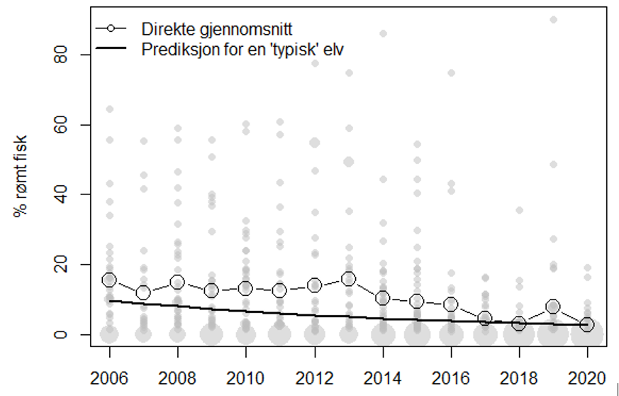 Graf over gjennomsnitt vs. prediksjon