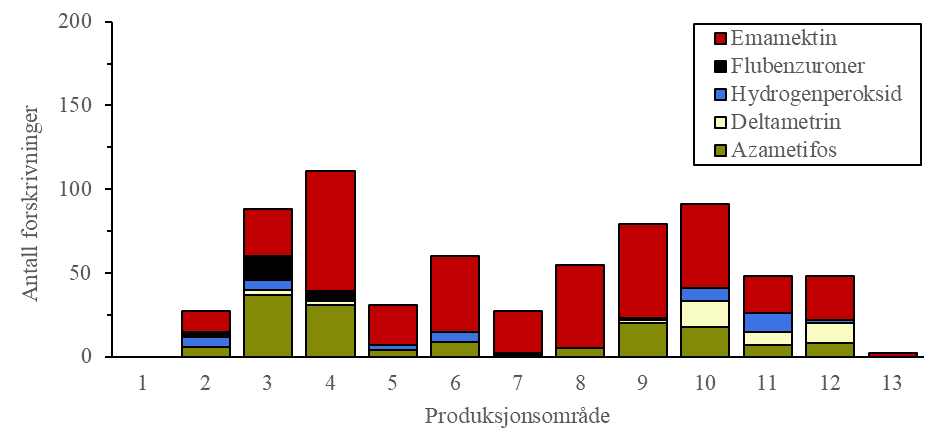 søylediagram forskrivninger