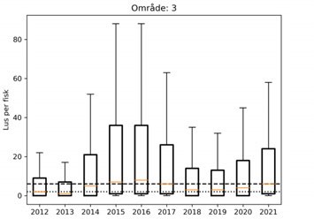 Histogram, lus per fisk PO3