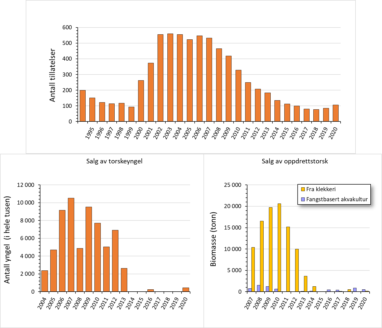 søylediagrammer