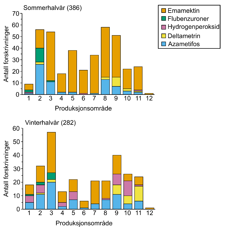 søylediagrammer for sommer (øverst) og vinterhalvår (nederst)