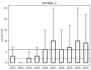 Histogram, lus per fisk PO2