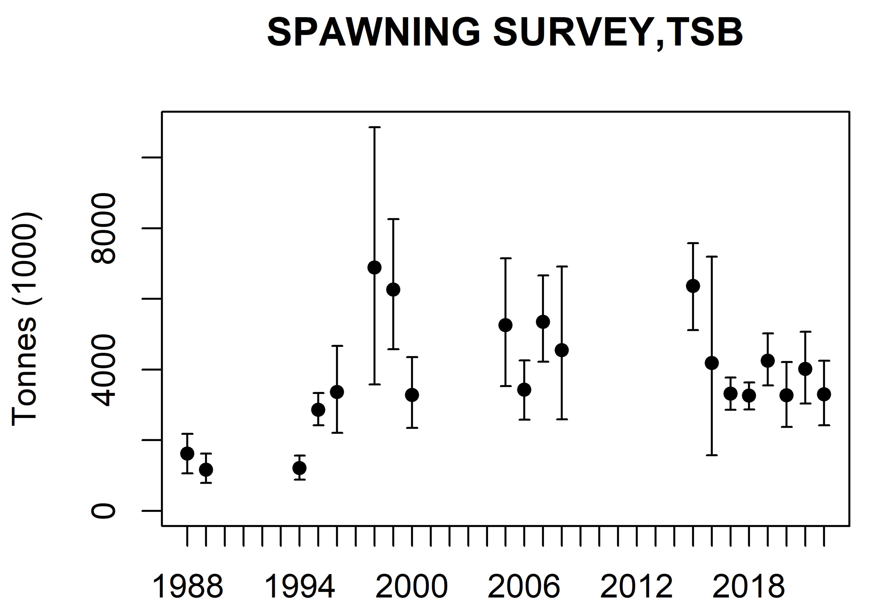 Figur som viser estimaert biomasse av sild i nvg-gytetoktet fra 1988 til 2022