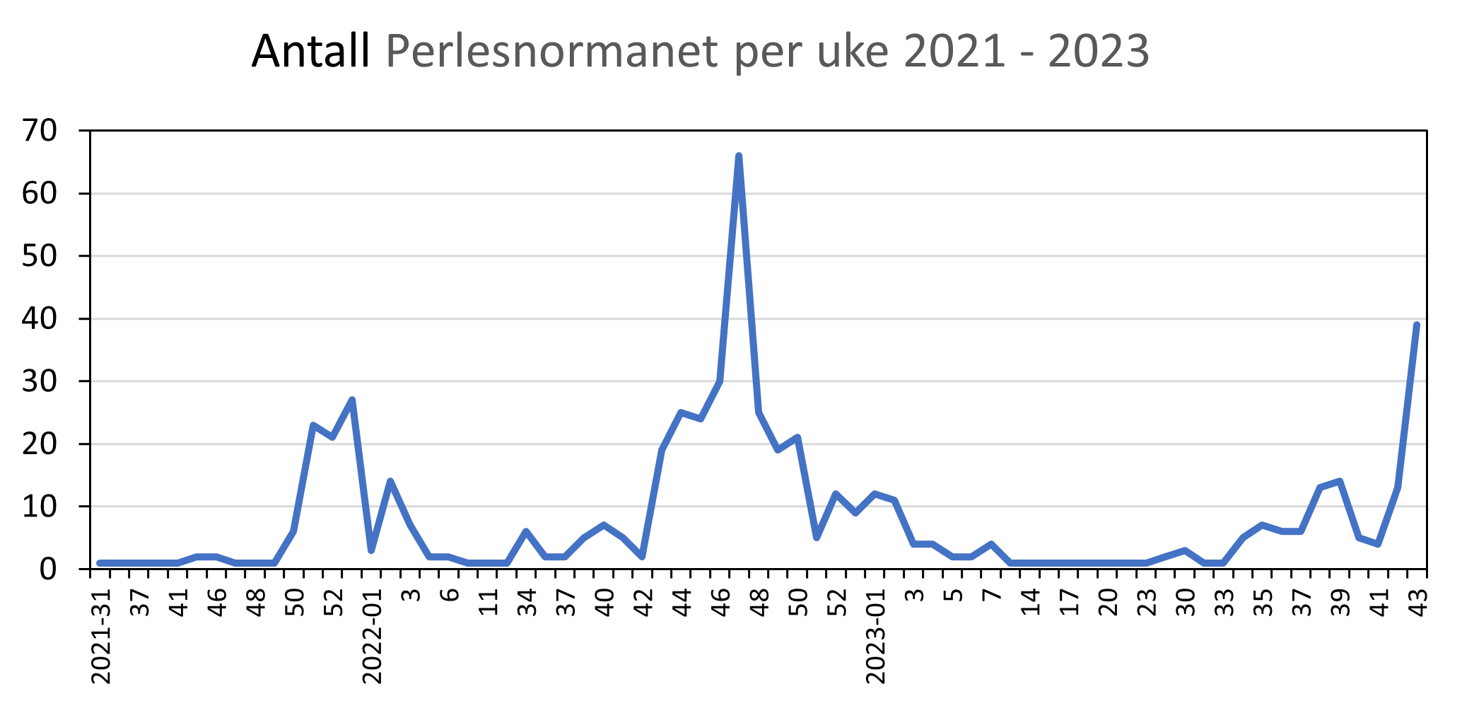 En graf som viser at perlesnormanet-observasjonene stiger